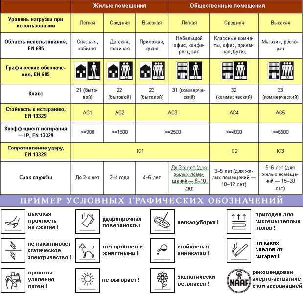Таблица классификации и условных обозначений ламината