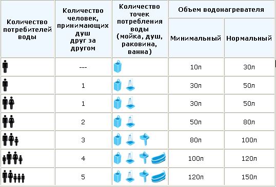 Таблица подбора объёма накопительного бойлера в зависимости от количества человек
