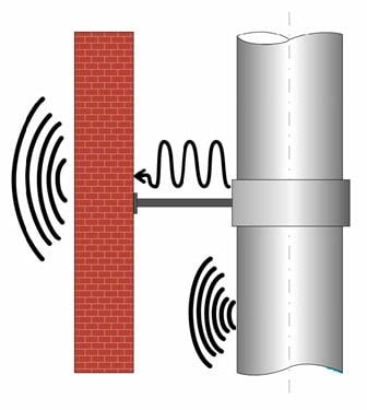 Схема передачи колебаний от канализационной трубы к стене через жёсткий крепёжный элемент