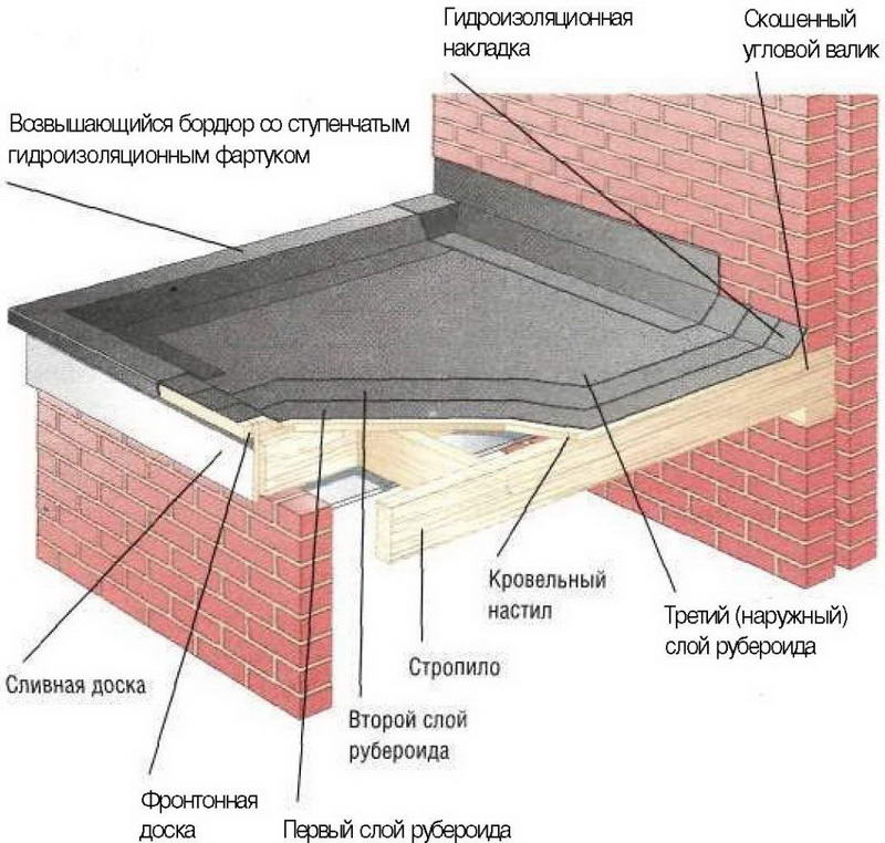 ТОП материалов — чем покрыть крышу гаража вместо рубероида