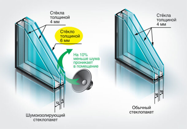 Сравнение шумоизолирующих свойств стеклопакетов в зависимости от толщины применяемых стёкол. (Стеклопакеты для пластиковых окон).