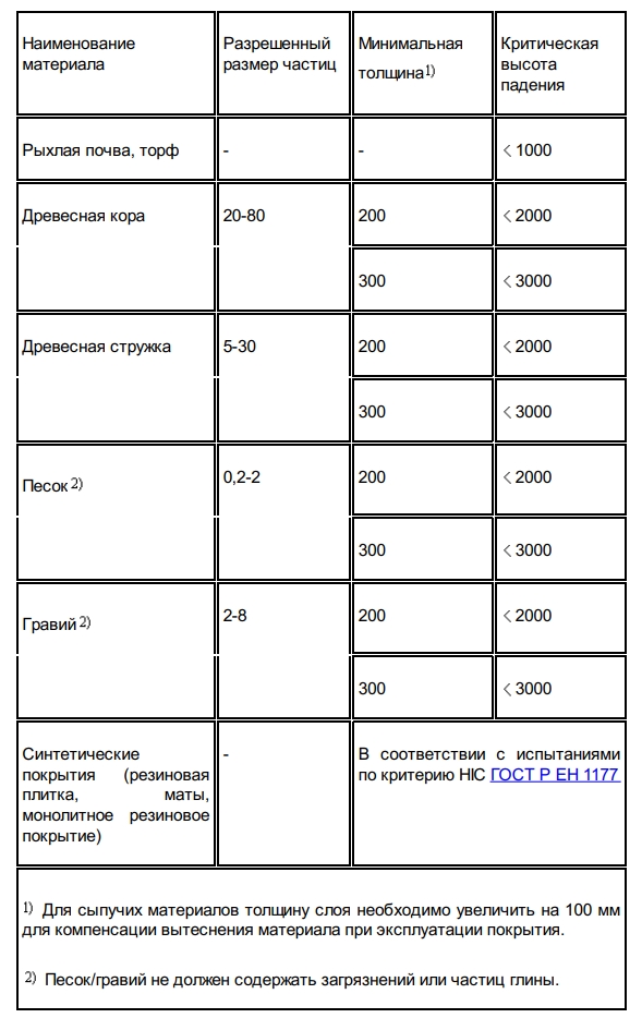 Примеры ударопоглощающих покрытий зоны приземленияприведены в таблице (размеры в миллиметрах). ГОСТ Р 52169
