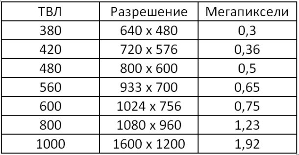 таблица соотношений ТВЛ, разрешения и мегапикселей