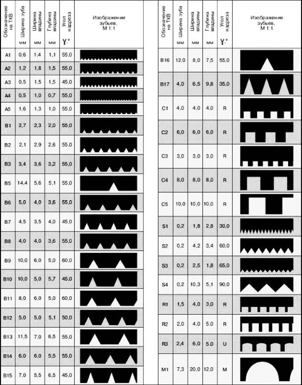 Таблица форм зубчатых шпателей