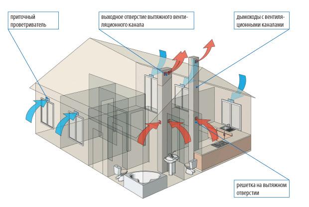 Устройство вентиляции разных типов в домах, квартирах и помещениях