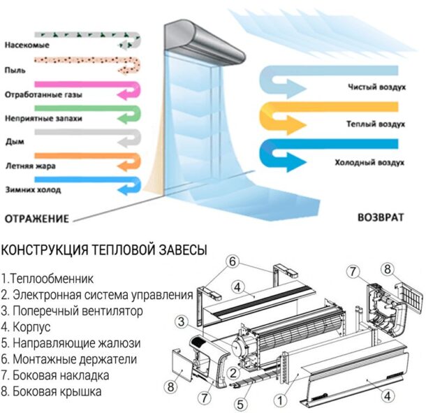 Конструкция и принцип работы тепловой завесы